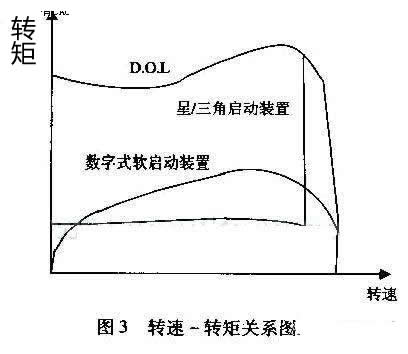最大程度減小齒輪箱、傳送帶、軸承等傳動裝置上的應力；減少水沖擊（水錘）效應；降低維護成本；縮短停工時間