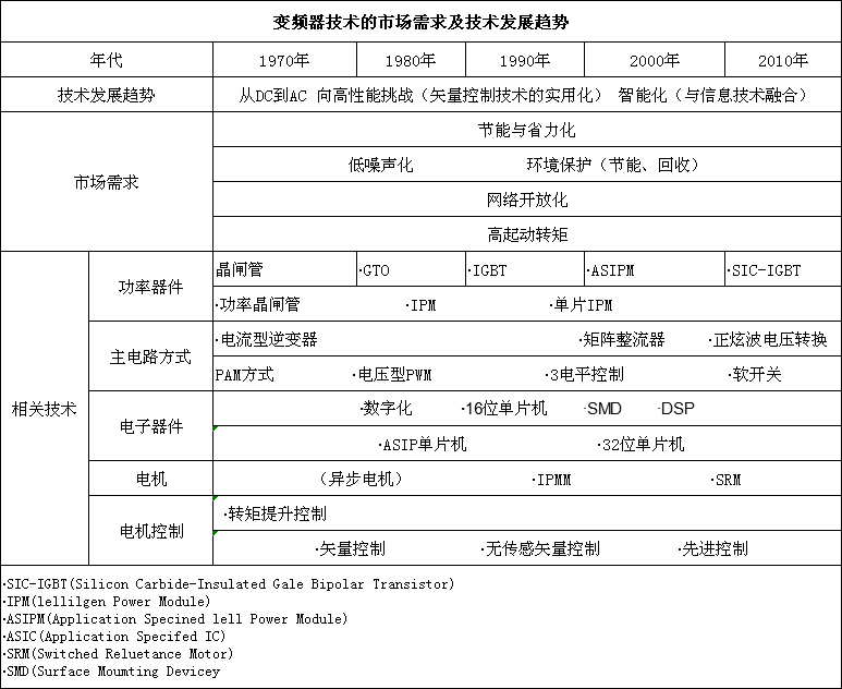 變頻器技術(shù)的市場需求及技術(shù)發(fā)展趨勢(shì)(圖1)