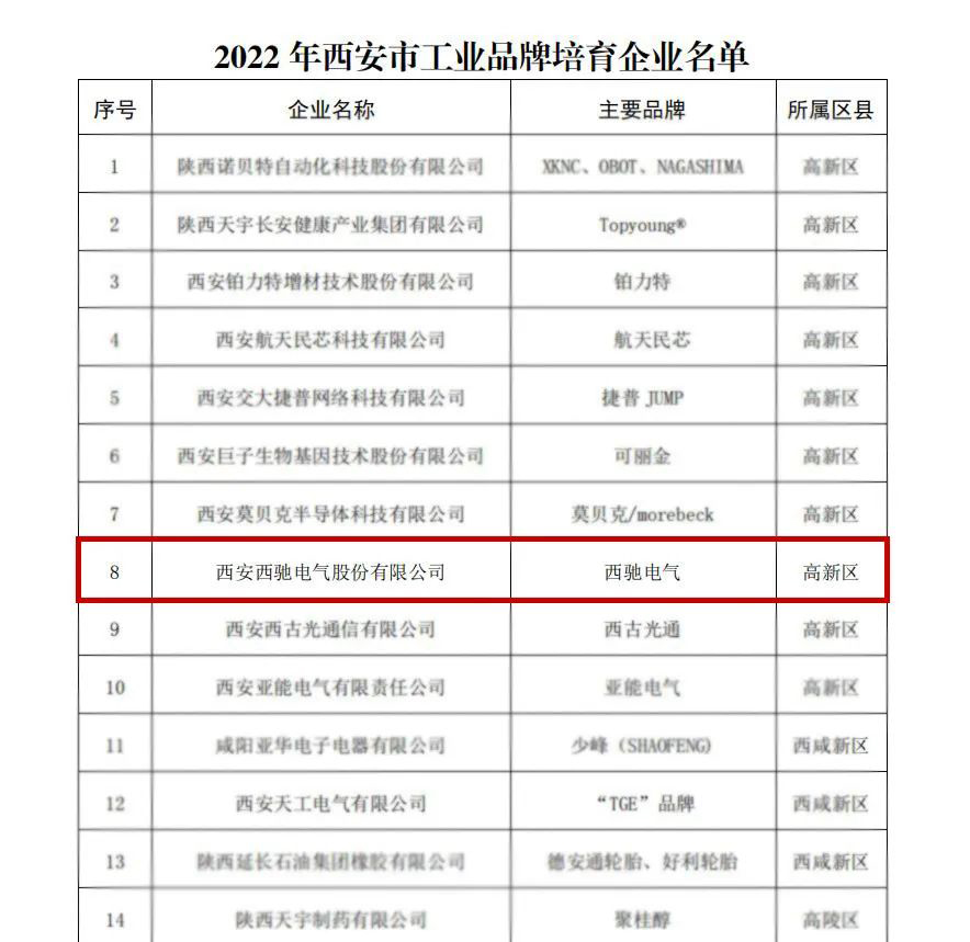 喜報頻傳！2022年西安市工業(yè)品牌培育企業(yè)名單公布，西馳電氣榜上有名！(圖2)