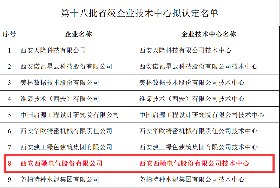 喜報！西馳電氣獲評省級企業(yè)技術(shù)中心(圖2)