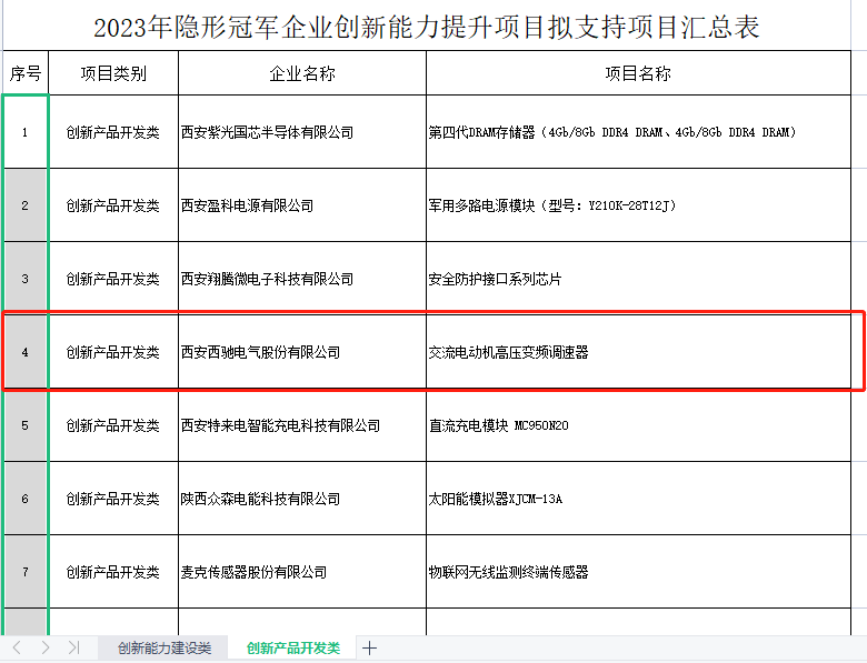再獲冠軍！西馳電氣獲批陜西省隱形冠軍企業(yè)創(chuàng)新能力提升項目(圖2)